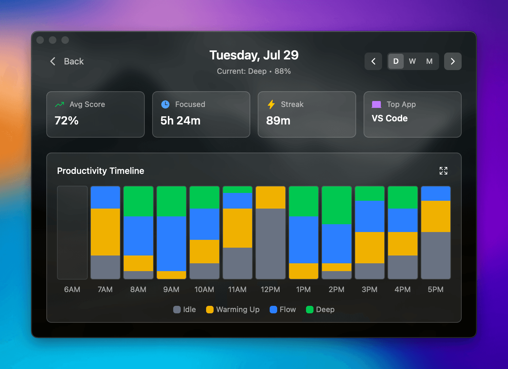 Omix productivity analytics