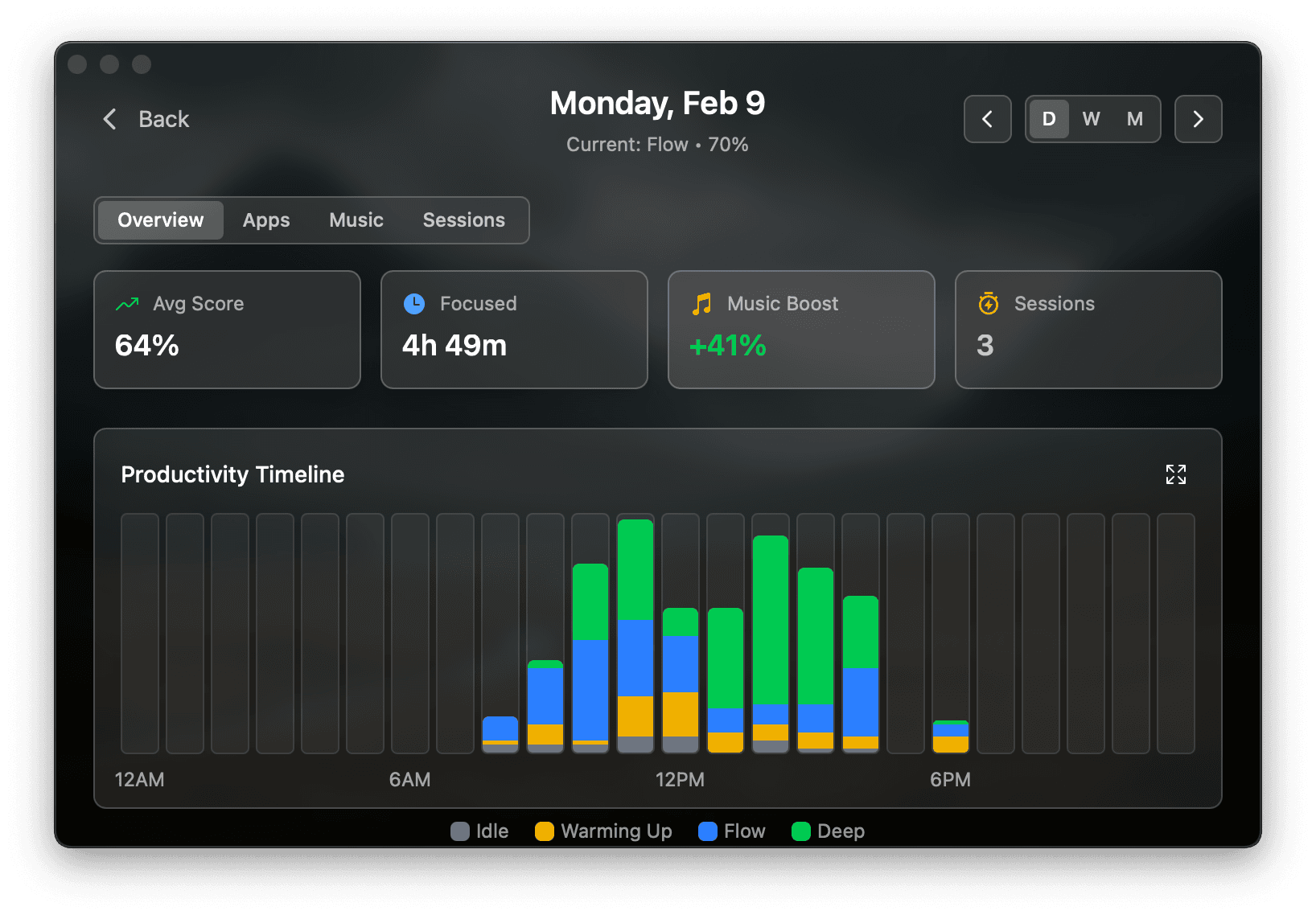 Omix productivity analytics overview with timeline chart
